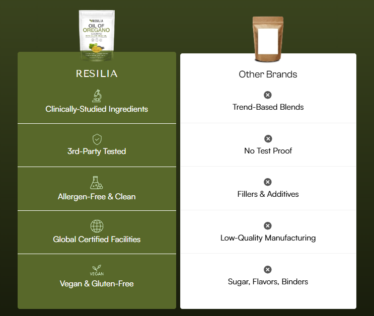 Resilia® vs. Other Brands